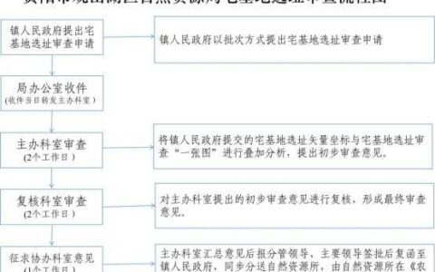 靶向发力疏堵点 精准施策解难题  ——观山湖区自然资源局“四个一”措施推动农村宅基地审批精简、高效