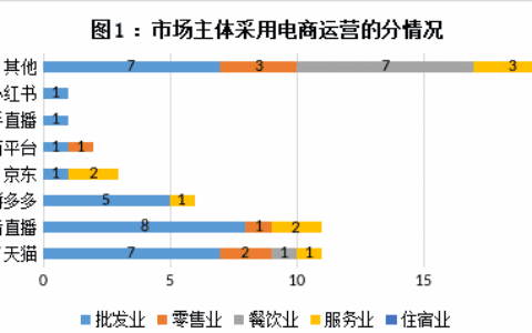 商贸物流集聚服务中心电商工作调研报告