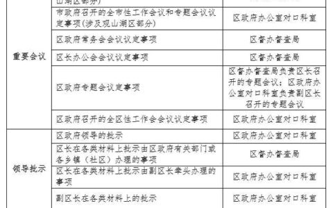 观山湖区人民政府关于印发《观山湖区政府决策事项督办规定》的通知(观府发〔2015〕32号)