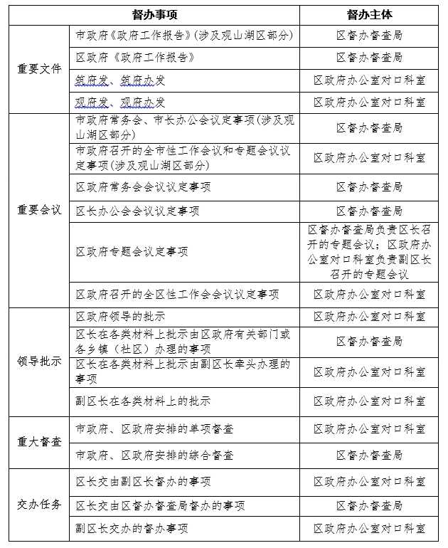 观山湖区人民政府关于印发《观山湖区政府决策事项督办规定》的通知(观府发〔2015〕32号)
