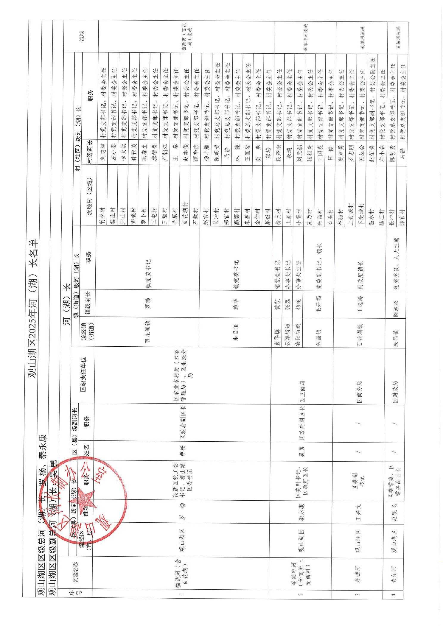 观山湖区2025年河（湖）长名单
