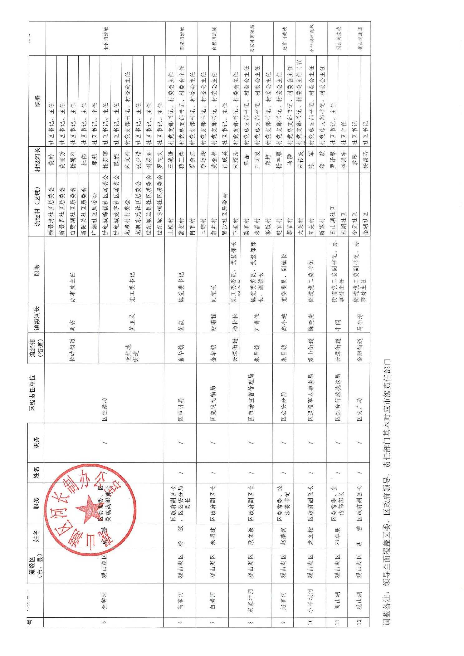 观山湖区2025年河（湖）长名单