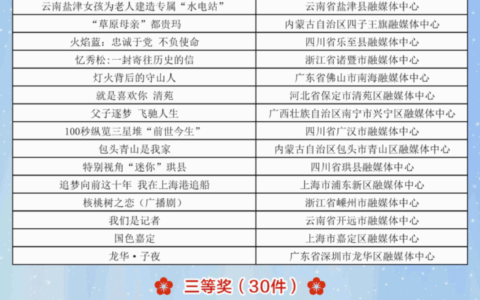 喜报！观山湖区这件作品在全国县级融媒体中心优秀作品冬赛中荣获一等奖