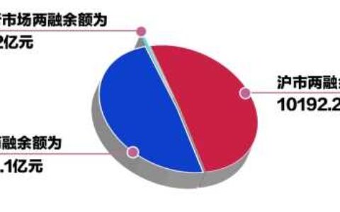 政策预期改善和市场风险偏好回升共振 两融余额时隔十年重返2万亿元