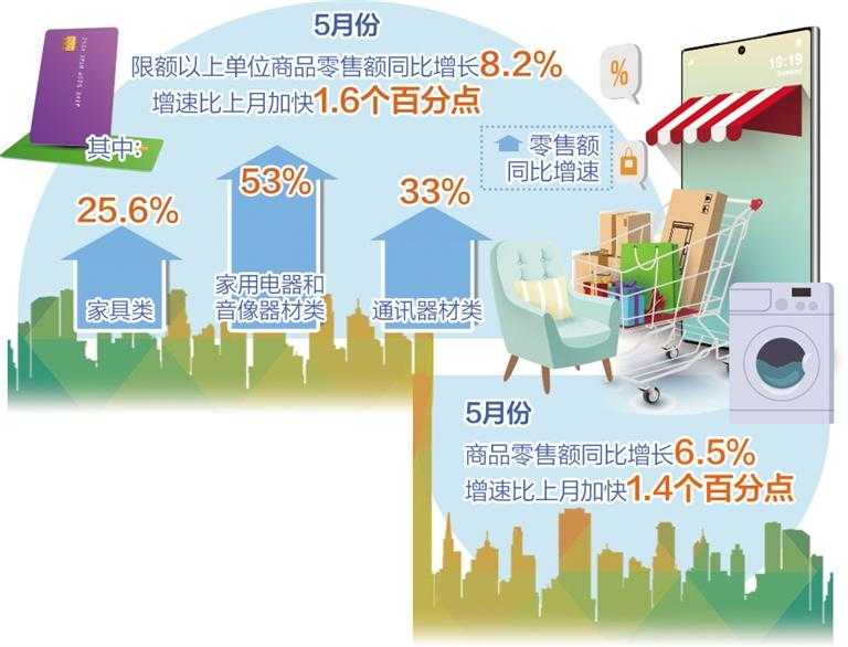 5月份社会消费品零售总额同比增长6.4%——消费市场向好态势更加稳固