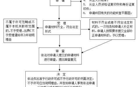 行政许可《母婴保健技术服务执业许可证》办理流程图