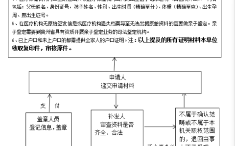 《出生医学证明》补发流程图
