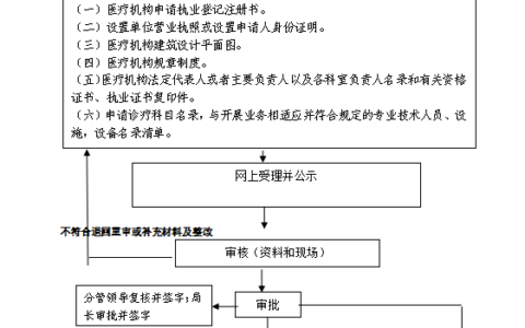 行政许可(医疗机构登记注册)办理流程图