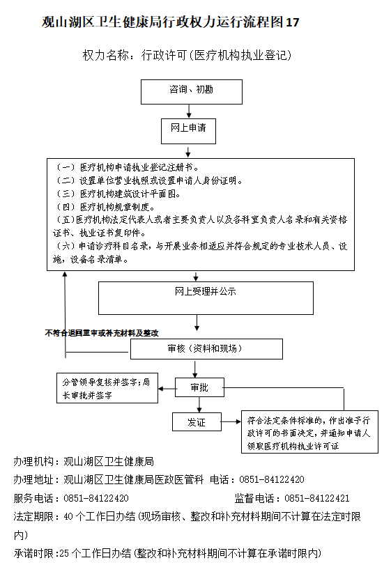行政许可(医疗机构登记注册)办理流程图