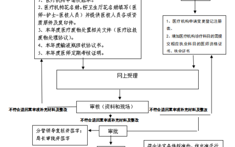 行政许可(医疗机构变更、校验)办理流程图