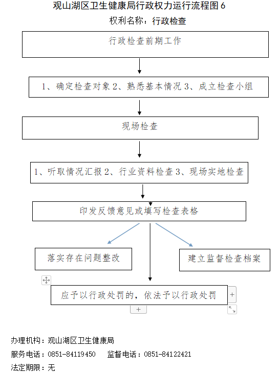 行政检查流程图