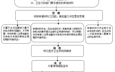 消毒产品许可办理流程图