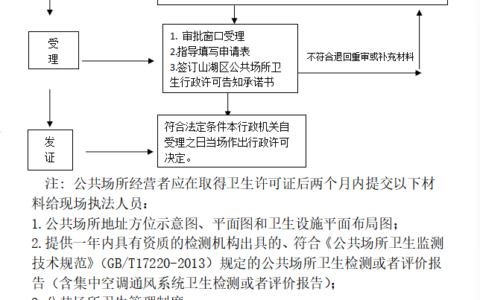 公共场所卫生许可证审批流程图