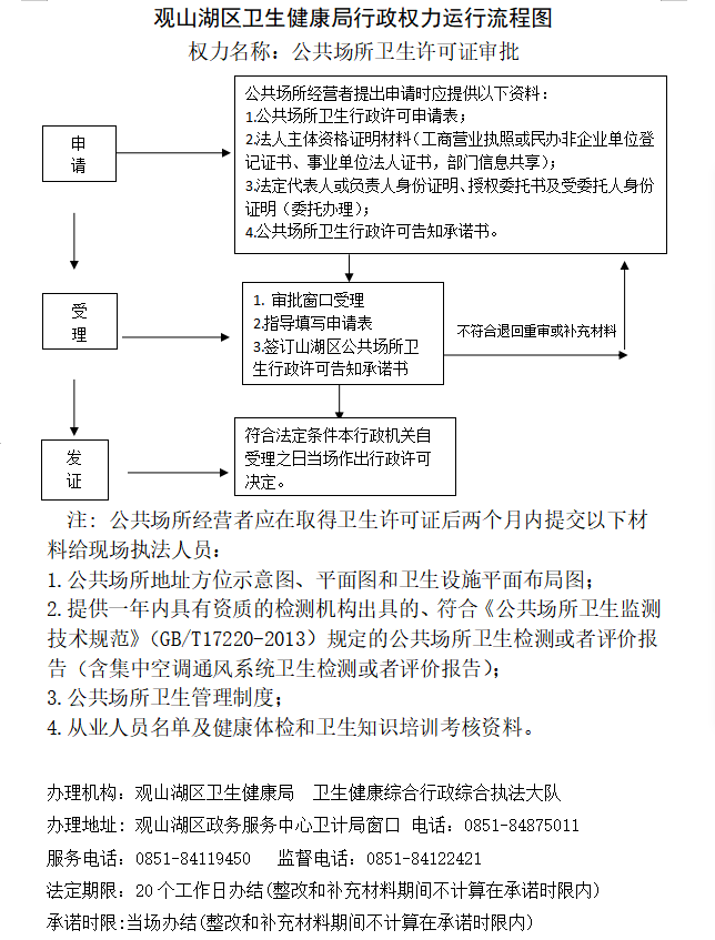 公共场所卫生许可证审批流程图