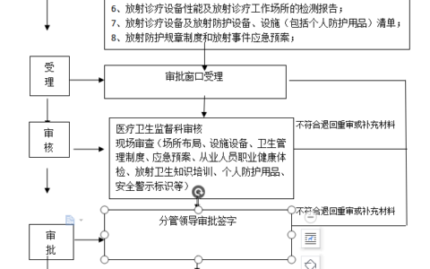 放射诊疗许可证审批流程图