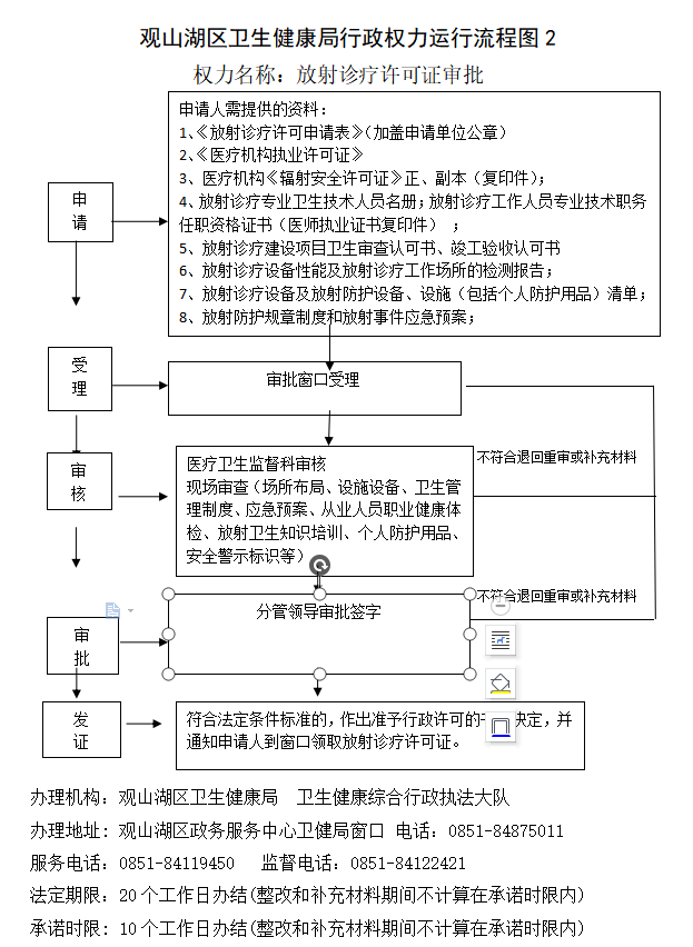 放射诊疗许可证审批流程图