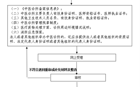 行政许可(中医备案诊所)流程图