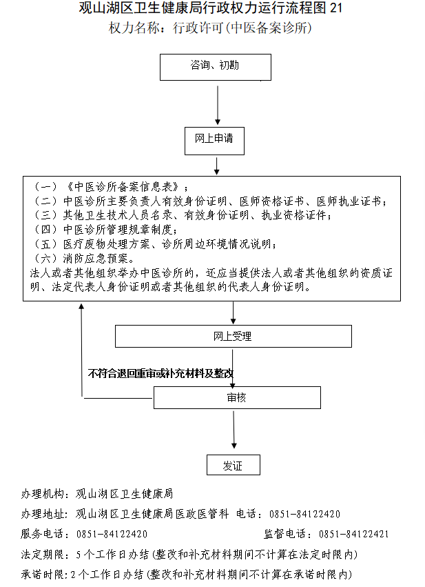 行政许可(中医备案诊所)流程图