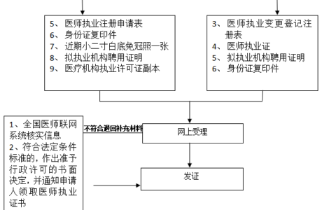 行政许可(医师执业注册、变更)流程图