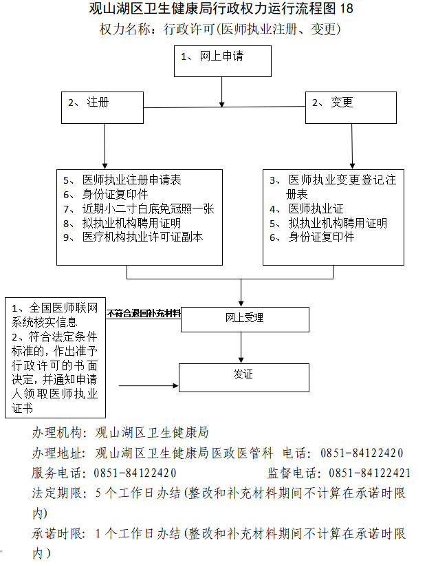 行政许可(医师执业注册、变更)流程图