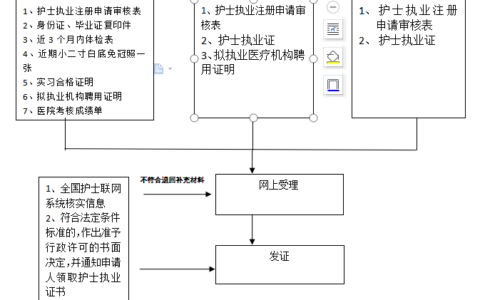行政许可(护士执业注册、变更、延续注册)流程图