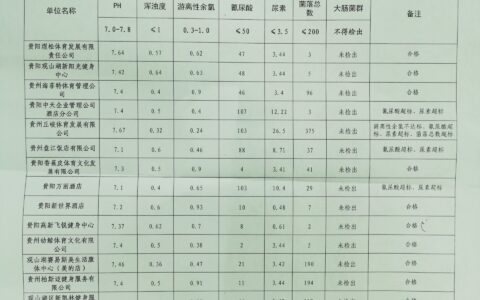 2021年9月观山湖区游泳池（馆）水质抽检结果