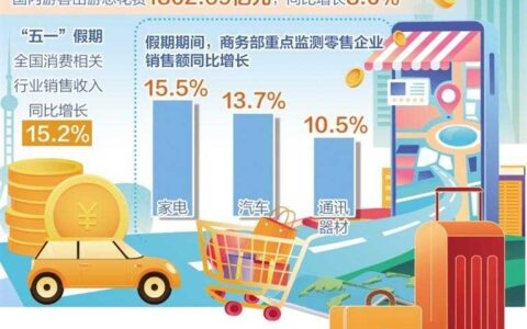相关行业销售收入同比增长15.2%——“五一”假期消费热力十足