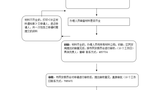 公民民族成份确认和变更初审流程图