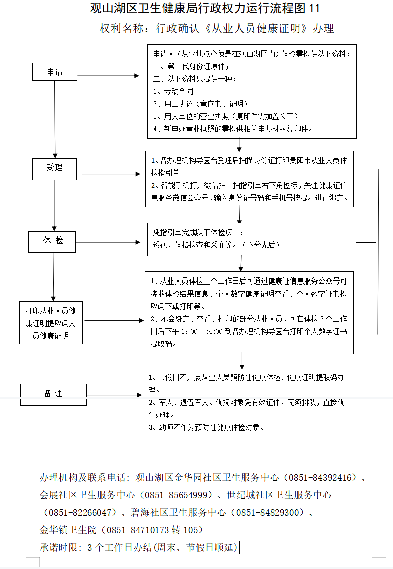 行政确认《从业人员健康证明》办理