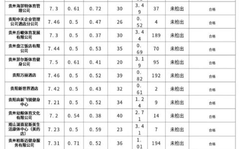 2021年7月观山湖区游泳池（馆）水质抽检结果
