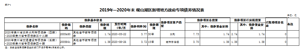 观投集团2019年--2020年末观山湖区新增地方政府专项债券情况表（收支情况表、债券存续期公开情况））