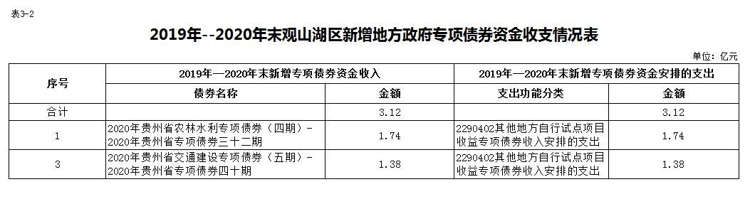 观投集团2019年--2020年末观山湖区新增地方政府专项债券情况表（收支情况表、债券存续期公开情况））