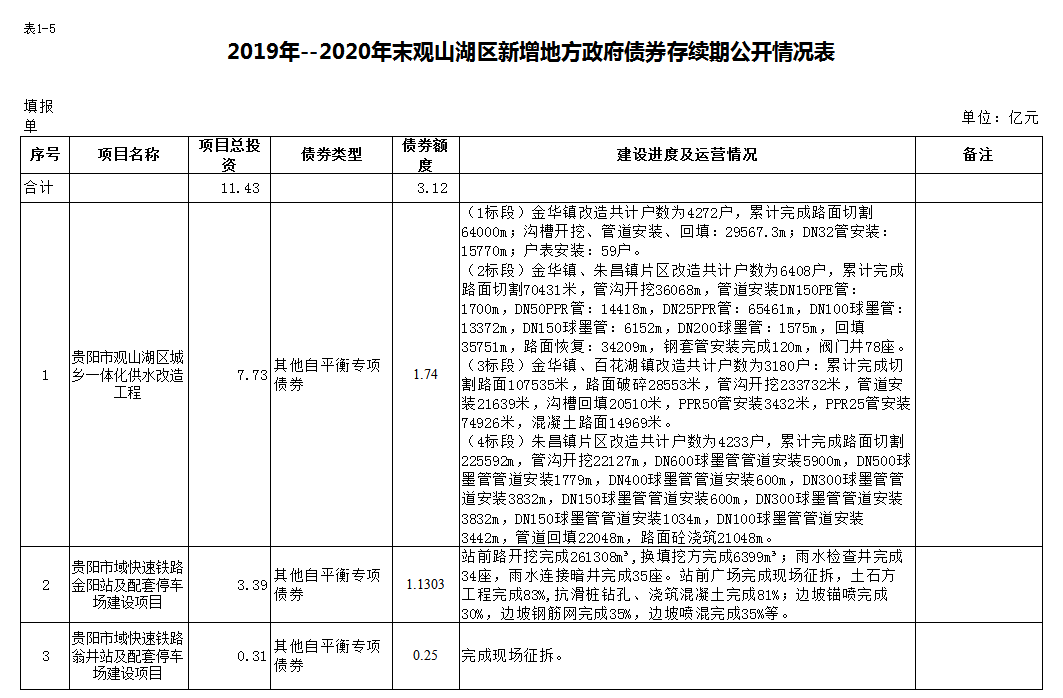 观投集团2019年--2020年末观山湖区新增地方政府专项债券情况表（收支情况表、债券存续期公开情况））