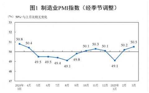 制造业PMI连续两个月回升，经济日报：释放经济向好向新积极信号丨头条热评