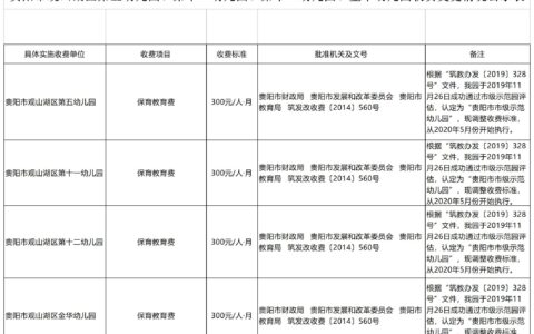 贵阳市观山湖区第五幼儿园、第十一幼儿园、第十二幼儿园、金华幼儿园收费变更情况公示表