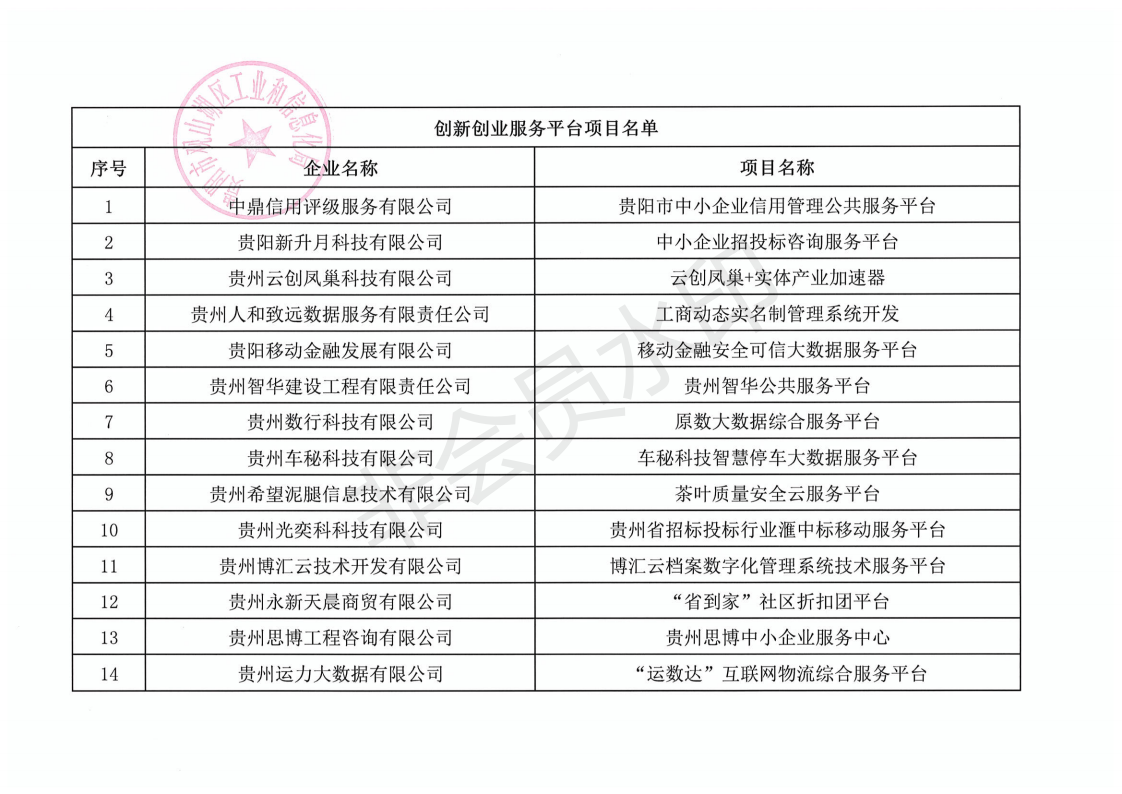 贵阳市观山湖区小微企业创新创业基地城市示范中央财政资金拟支持项目名单公示