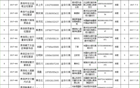 2016年度观山湖区微企后续深度扶持财政补助资金使用情况公示名单（7月）