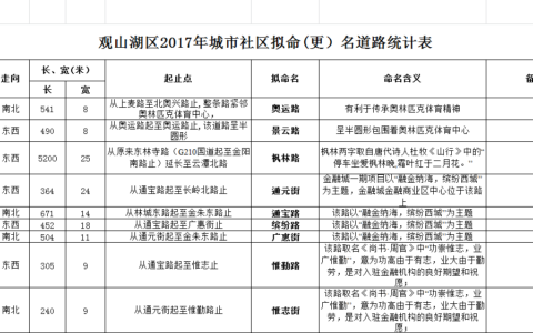观山湖区拟命（更）名街道、路名称公示