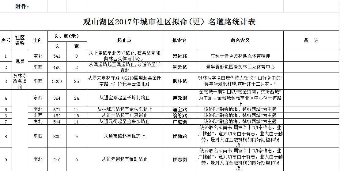 观山湖区拟命(更)名街道、路名称公示