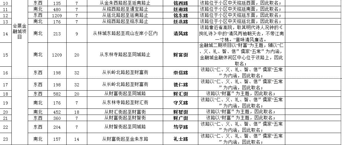 观山湖区拟命(更)名街道、路名称公示