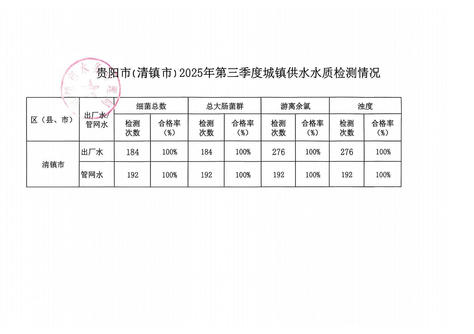贵阳市（清镇市）2025年第三季度城镇供水水质检测情况