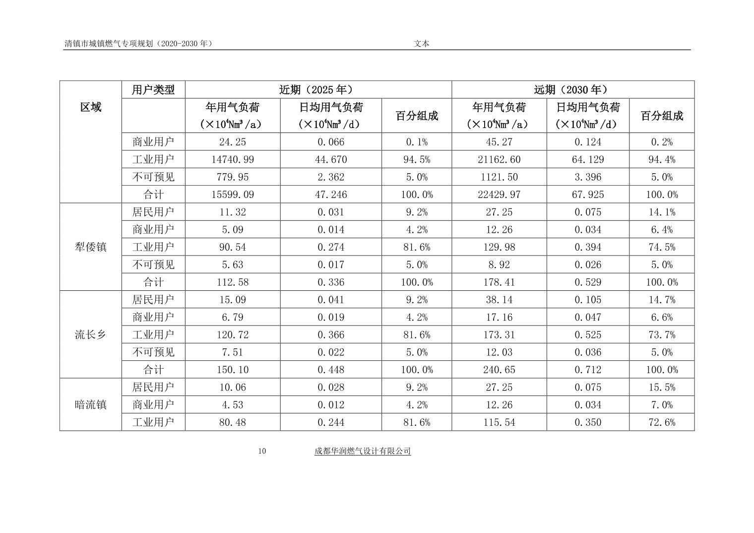 2024031890bc1c58_14.jpg 关于《清镇市城镇燃气专项规划》(2020-2030 年)
