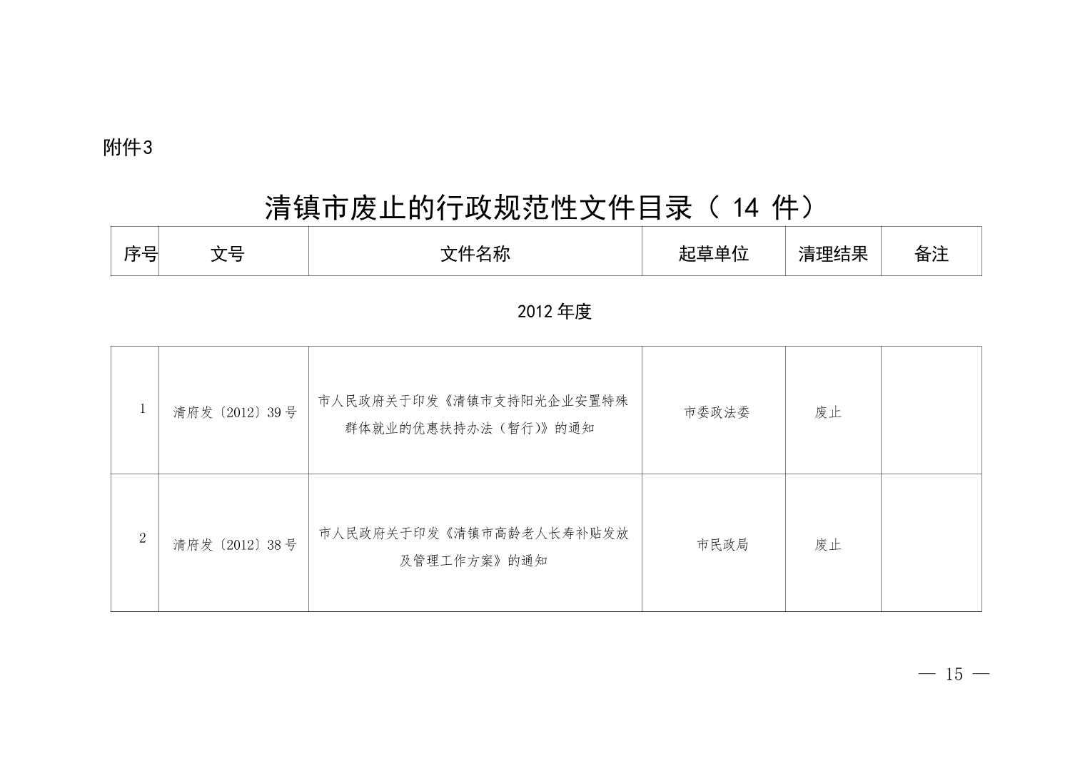 清府发〔2025〕11号 2025年清镇市人民政府关于废止、修改、宣布失效部分行政规范性文件和公布继续有效行政规范性文件的决定