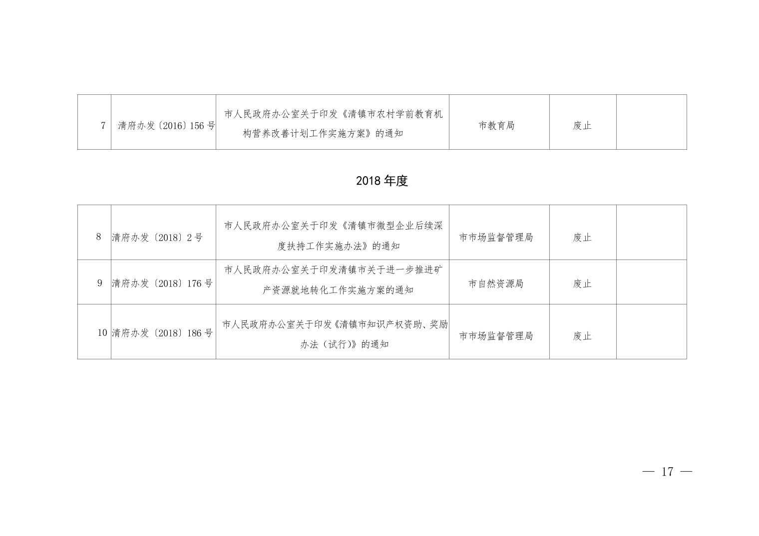 清府发〔2025〕11号 2025年清镇市人民政府关于废止、修改、宣布失效部分行政规范性文件和公布继续有效行政规范性文件的决定