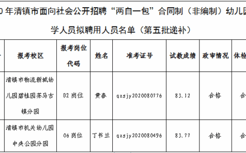 2020年清镇市面向社会公开招聘 “两自一包”合同制（非编制）幼儿园教学人员拟聘用人员名单公告（第五批递补）