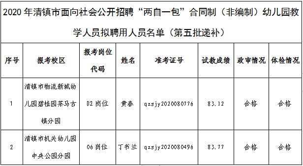 2020年清镇市面向社会公开招聘 “两自一包”合同制(非编制)幼儿园教学人员拟聘用人员名单公告(第五批递补)