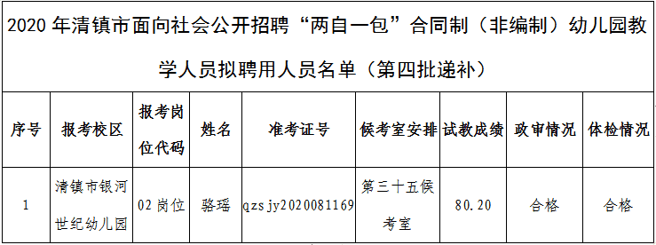2020年清镇市面向社会公开招聘 “两自一包”合同制(非编制)幼儿园教学人员拟聘用人员名单公告(第四批递补)