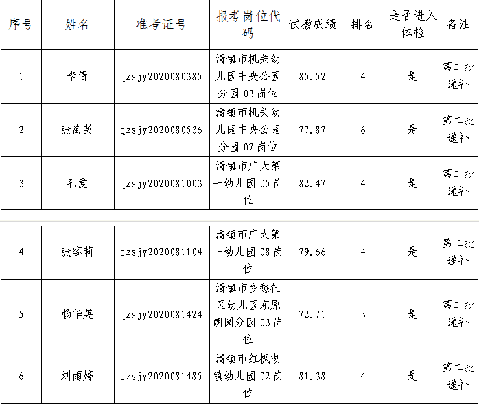 2020年清镇市面向社会招聘教学人员进入体检人员递补公告（第二批递补）
