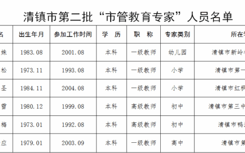 清镇市第二批“市管教育专家”评选考察通过人员公示