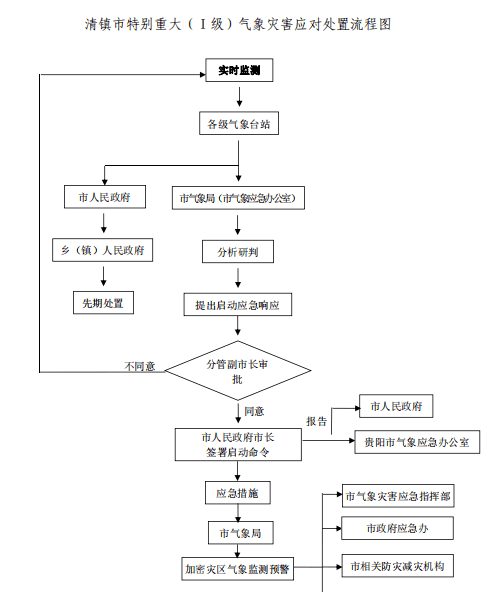 清府办函〔2021〕2号市人民政府办公室关于印发《清镇市气象灾害应急预案》的通知